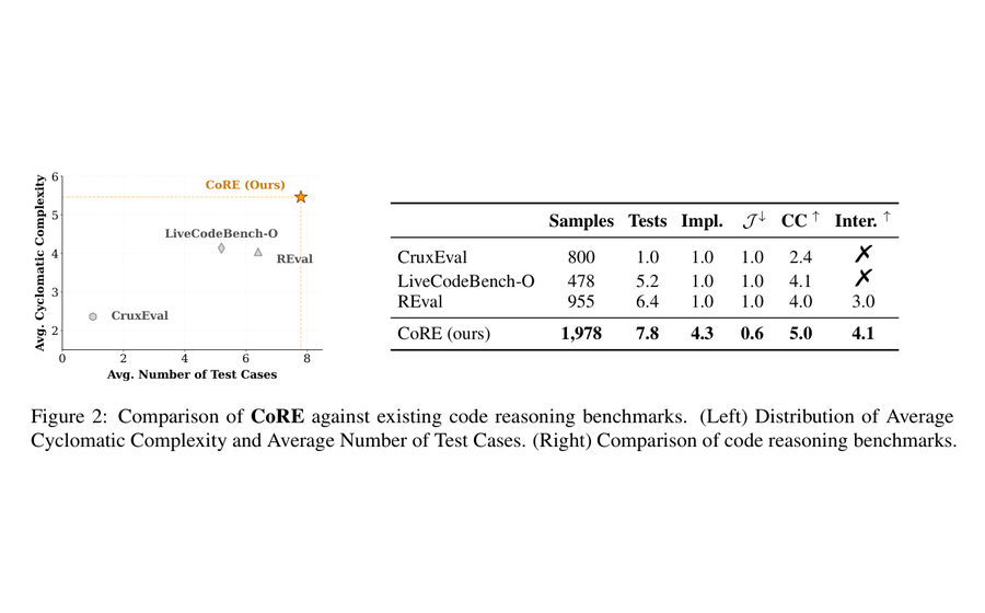 Main figure for CoRE code reasoning benchmark