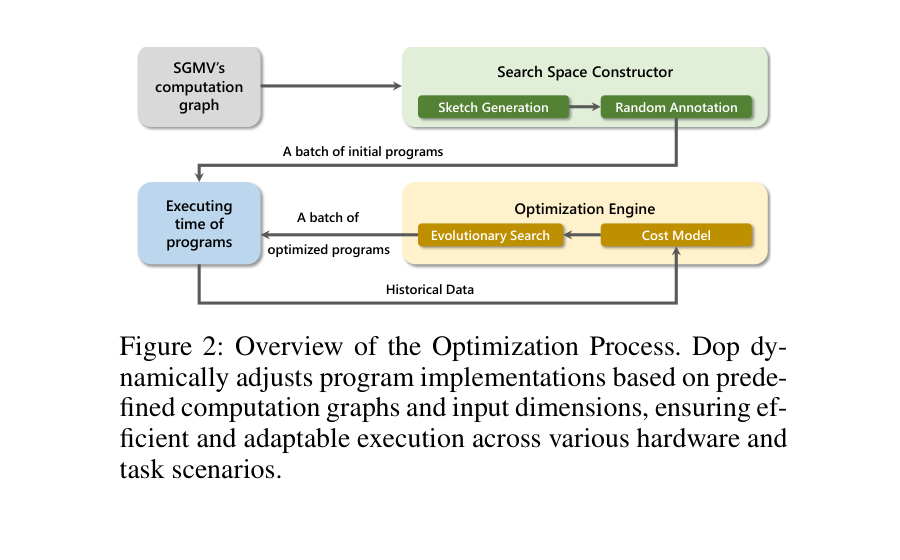 Main figure for Dynamic Operator Optimization