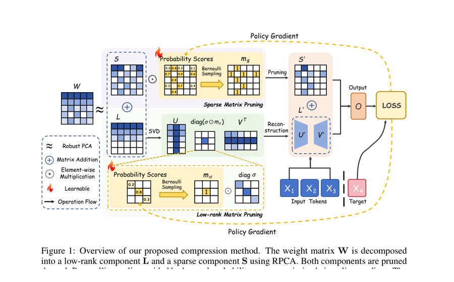 Main figure for Large Language Model Compression with Global Rank and Sparsity Optimization