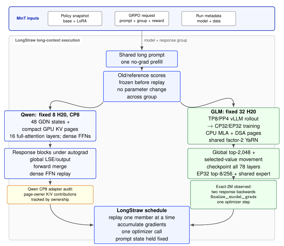 LongStraw execution path