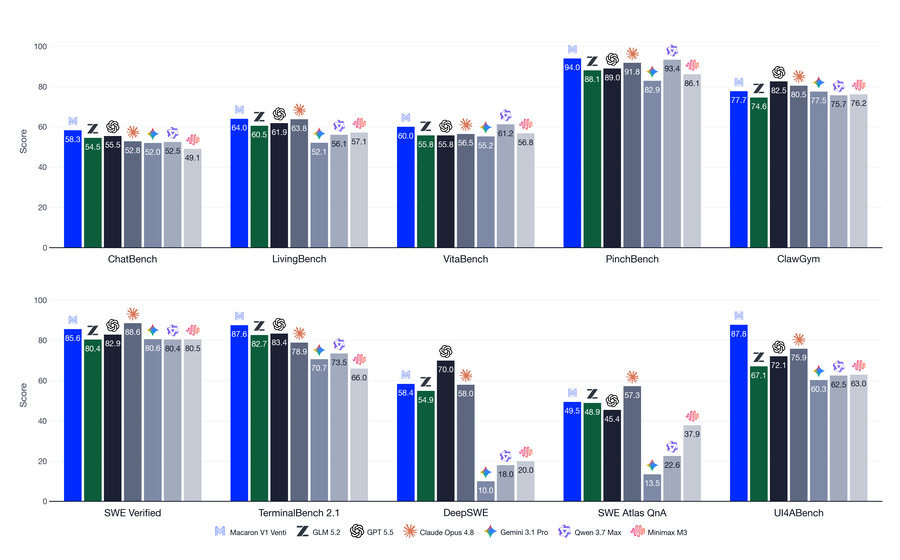 Official Macaron-V1 benchmark across chat, agent, coding, and GenUI tasks
