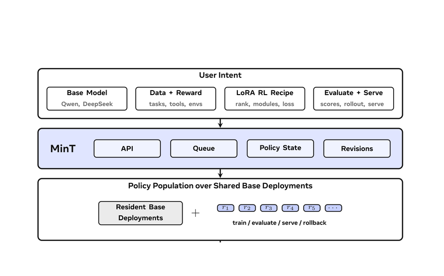 Main figure for MinT infrastructure